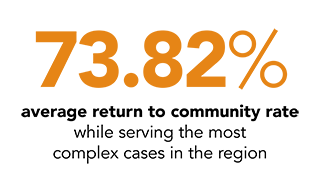 73.82% average return to community rate while serving the most complex cases in the region